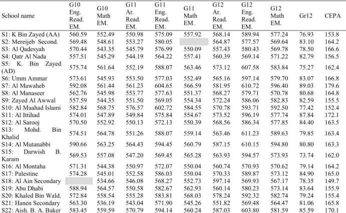 Table 2. Output details for schools 