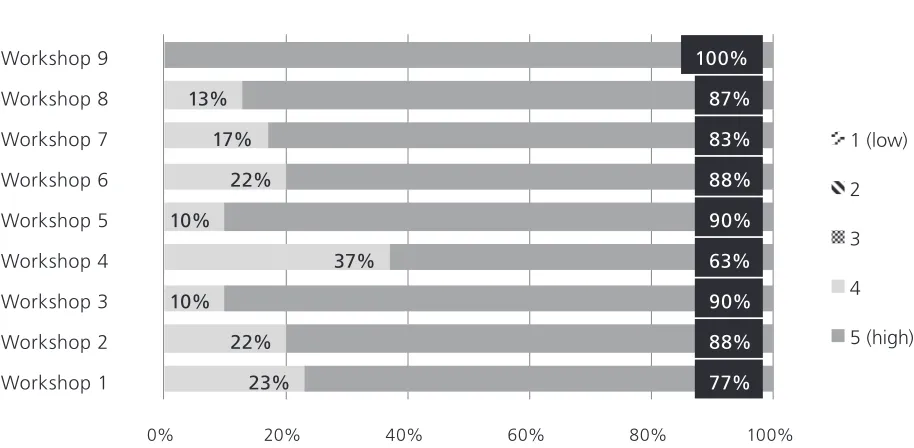Figure 10. Impact on My Teaching