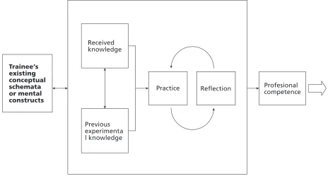 Figure 2. The Reflective Model of Professional Development (Wallace, 1991, p. 49)