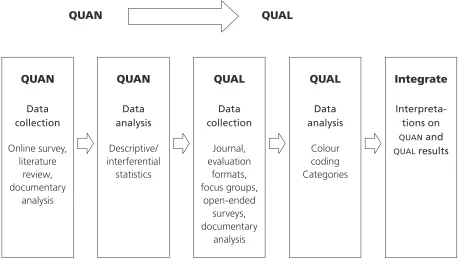 Figure 3. Sequential Explanatory QUAN-QUAL Design (Adapted From Creswell & Plano Clark, 2007)