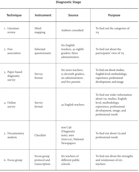 Table 1. Data Collection Instruments for Diagnostic, Action, and Evaluation Stages