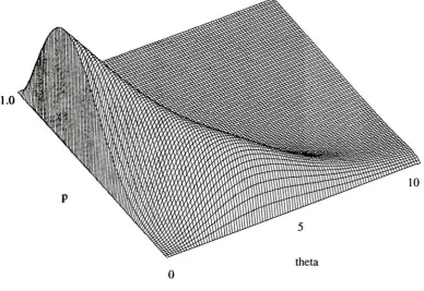 Figure 2-3: Likelihood function assuming the segment lengths are Poisson distributed, p = 0.69,0 = 0.12