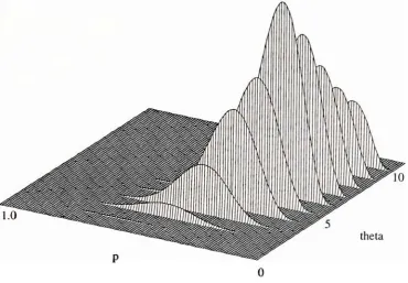 Figure 2-4:Likelihood function for observation (0,4,2,2,2,6,9,7,0) for a uniform segmentlength density, p = 0.21, 0 = 6
