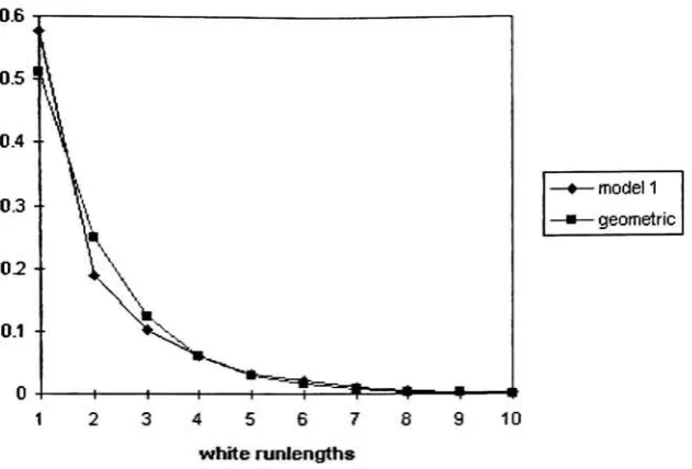 Figure 3-2: White runlength and geometric densities for model 1.