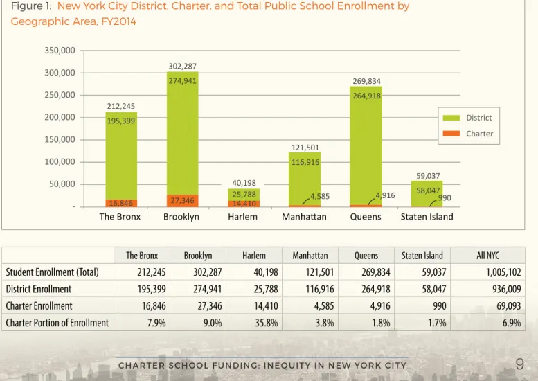 Figure 1:  New York City District, Charter, and Total Public School Enrollment by   Geographic Area, FY2014