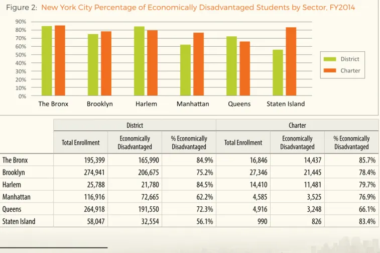 Figure 2:  New York City Percentage of Economically Disadvantaged Students by Sector, FY2014