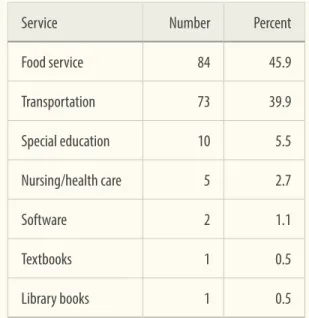 Table 1:  New York City Charter Schools  Reporting In-Kind Services, FY2014