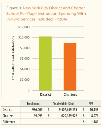 Figure 9: New York City District and Charter  School Per-Pupil Instruction Spending With   In-Kind Services Included, FY2014