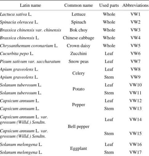 Table 1  Common and Latin name, the used parts, and the abbreviations of 17 kinds of VWs 
