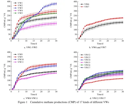 Figure 1  Cumulative methane productions (CMP) of 17 kinds of different VWs 