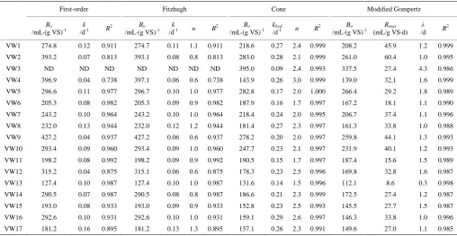 Table 3  Kinetic parameters simulated by the first-order, Fitzhugh, Cone, and modified Gompertz models 