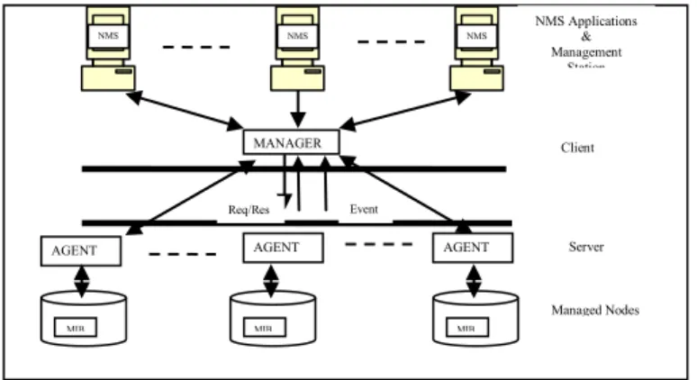 Figure 1. Centralized Manager/Agent interaction 