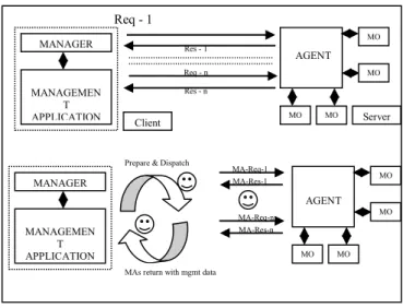 Figure 2 : Client/Server v/s Mobile Agents 