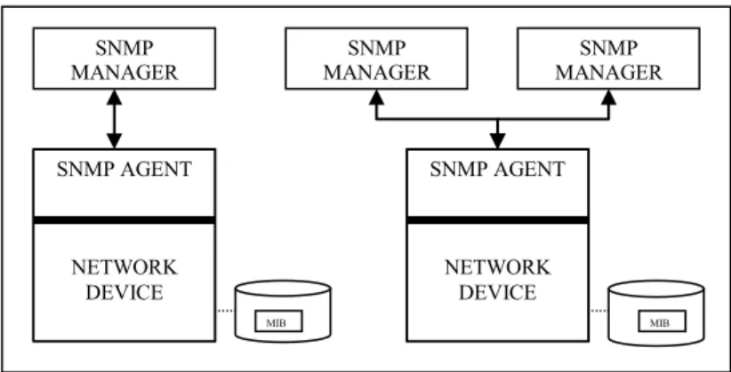 Figure 3. Two-tier Manager/Agent models 