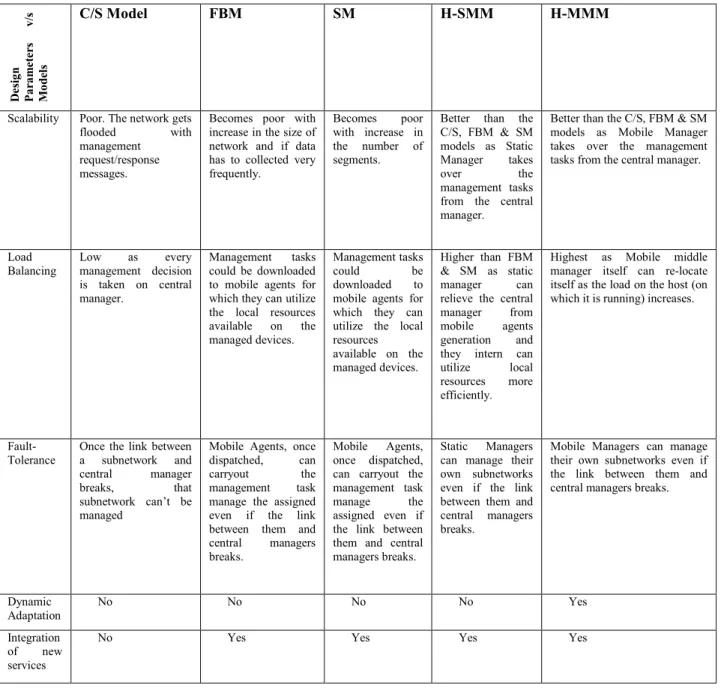 Table 1: Comparative Analysis of various Network Management Model 