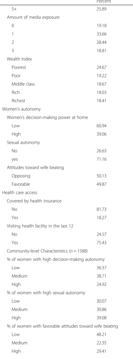 Table 1 Characteristics of married women in the KenyaDemographic and Health Survey (KDHS) (Continued)