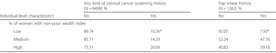 Table 2 Bivariate associations of individual and community-level characteristics with cervical cancer screening history (Continued)