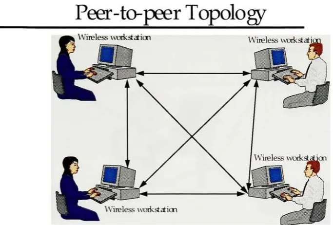 Figure 1. Peer-to-peer LAN topology