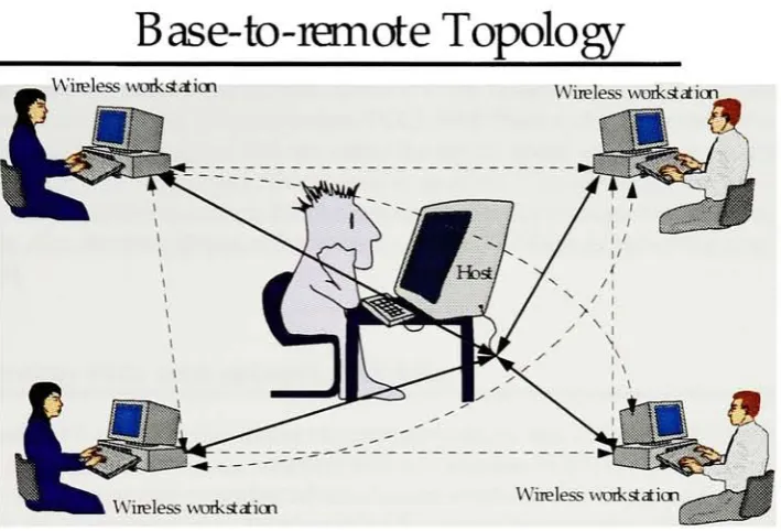 Figure 2. Base-to-remote LAN topology
