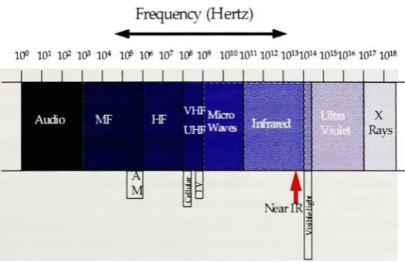 Figure 3. The electromagnetic spectrum