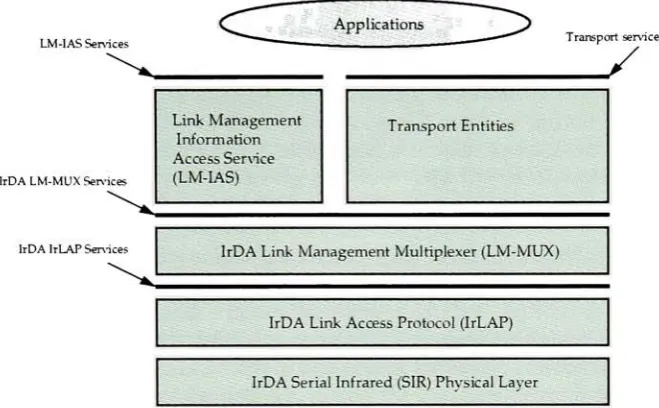Figure 4. IrDA protocol architecture