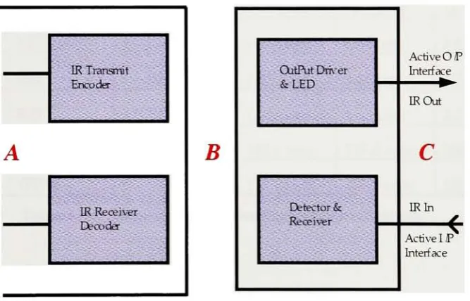 Figure 5. IR transducer module interfaces