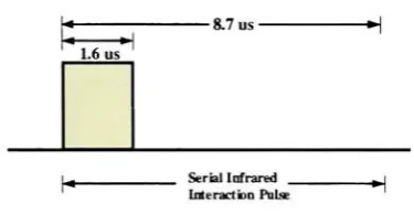 Figure 7. Serial interaction pulse (SIP)
