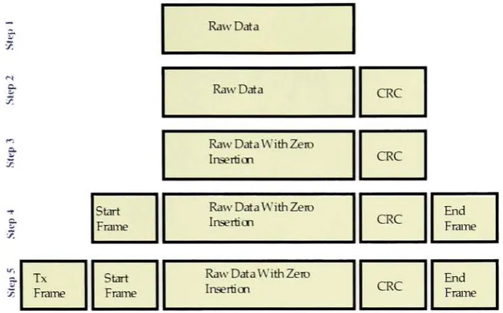 Figure 8. Encoding scheme for 1.152 Mb/s data rate