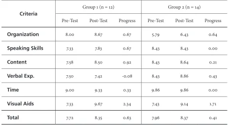 Table 2. Mean Performance Scores in Oral Evaluations