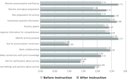 Figure 1. Strategy Use Before and After Intervention
