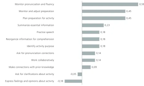 Figure 2. Growth in Strategy Use After Intervention