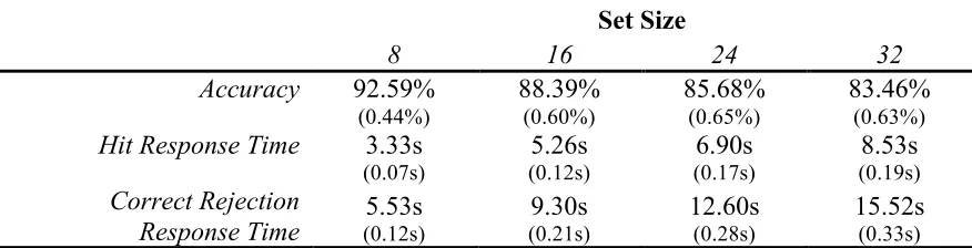 Table 1. Average accuracy and response times by set size (with standard errors in parentheses)