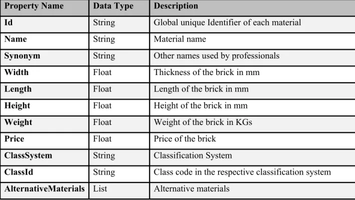 Table 2: A simplified conceptual schema for representing material properties