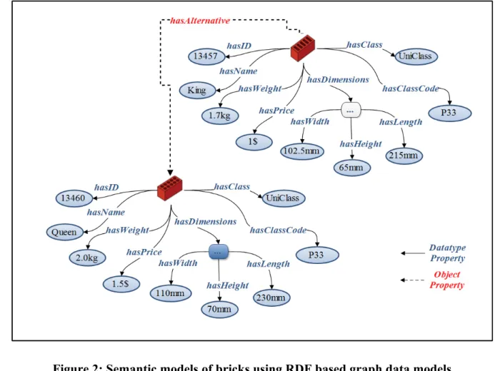 Figure 2: Semantic models of bricks using RDF based graph data models