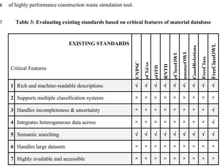 Table 3: Evaluating existing standards based on critical features of material database