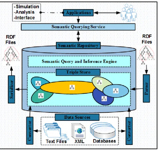 Figure 4: The proposed ontology-centric architecture of building materials database