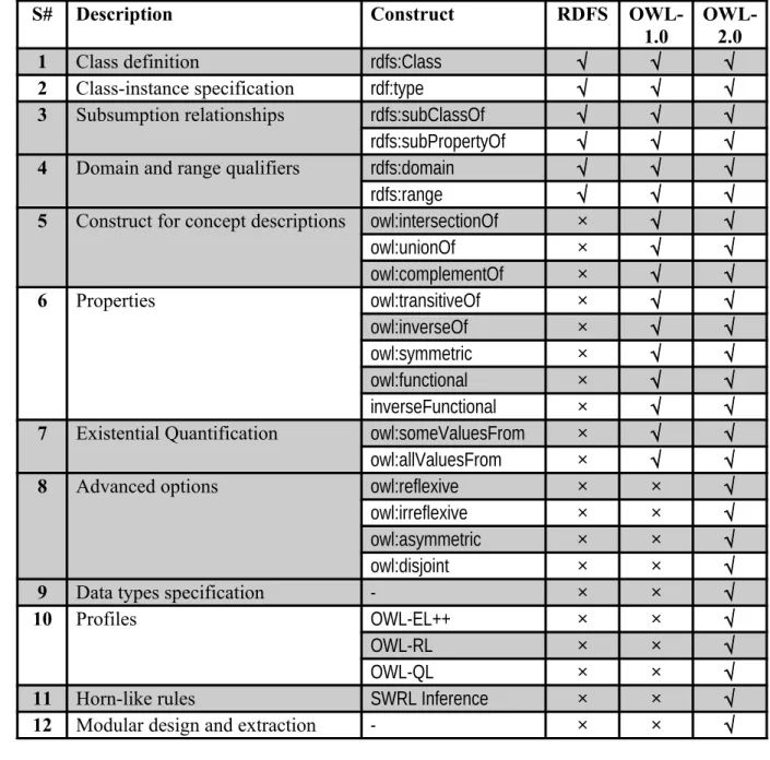 Table 1: Comparing Ontology Languages—RDFS, OWL-1.0, and OWL-2.0.