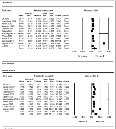 Fig. 7 Meta-analysis of the mean score of the arousal index in case and control groups based on the random model