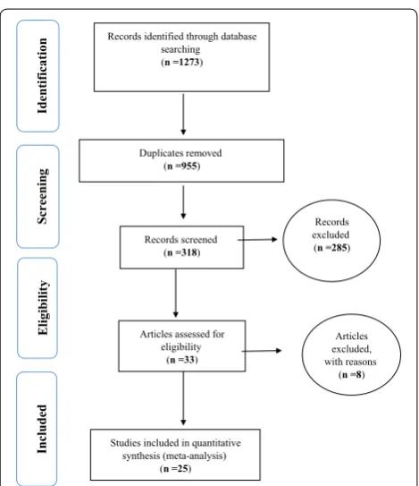 Fig. 1 The flowchart on the stages of including the studies in the systematic review and meta-analysis (PRISMA 2009)