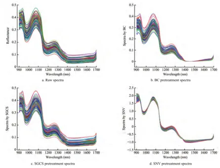 Figure 1  Average spectra of chicken samples in the wavelength range of 900-1700 nm 