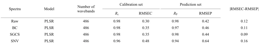 Table 2  TVC prediction by PLSR model based on the full LW-NIR wavebands 