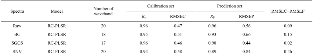 Figure 2  Optimal wavebands selected from raw spectra, BC spectra, SGCS spectra and SNV spectra in the wavelength of 900-1700 nm 