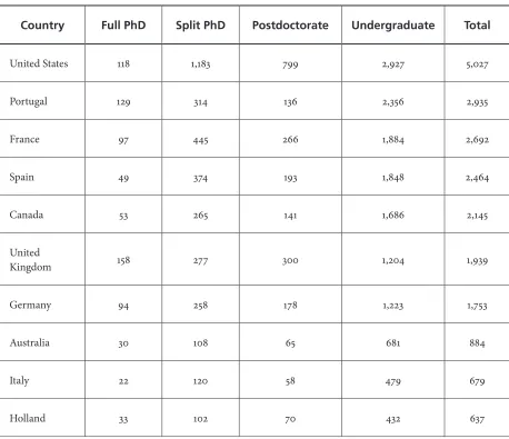 Table 3. Number of “Science without Borders” Students per Country in 2013
