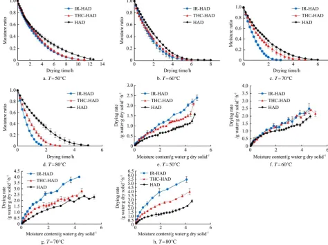 Figure 2  Effect of different HHAIB times (20 s, 40 s, 50 s, and   60 s) on POD relative activity in chrysanthemum samples blanched 