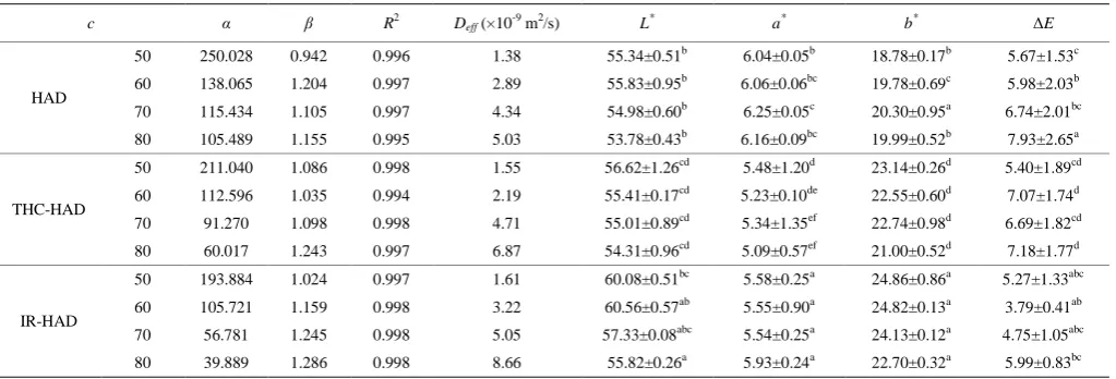 Table 1  Regression results of Weibull model, effective moisture diffusion coefficients and color of chrysanthemum under different drying techniques and temperatures 