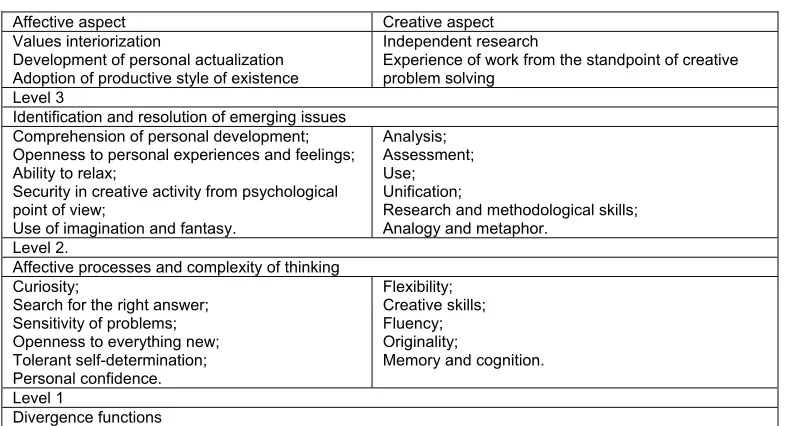 Table 1: Structural Model of Individual Creative Development (according to D. Treffinger (1995))  