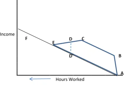 Figure 4 shows a standard labor supply diagram with hours worked on the horizontal axis  and income on the vertical axis