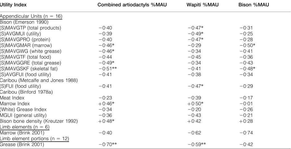 Table 4Correlation (rs) of appendicular units (%MAU) with various utility indices. * signiﬁcant at alpha 5 0.08 level (2-tailed) ** signiﬁcant at alpha 5 0.05 level (2-tailed)