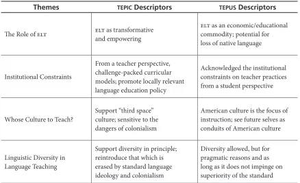 Table 1. Summary of Themes with Accompanying Descriptors