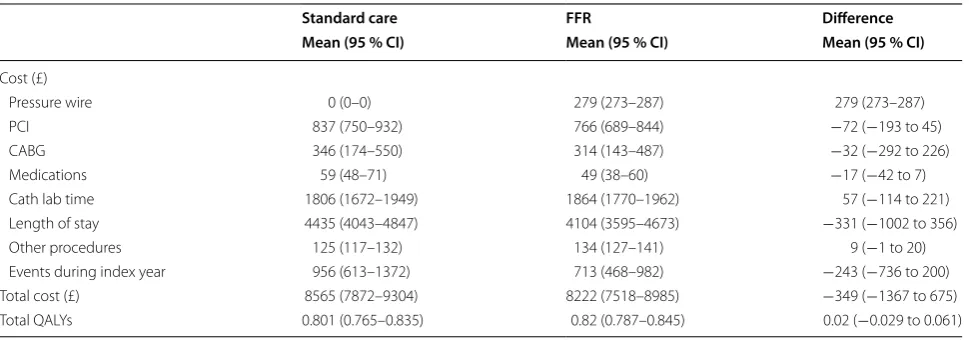 Table 2 Raw unadjusted total and incremental costs and QALYs following standard care and FFR management